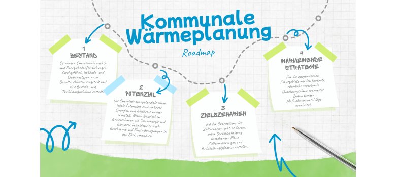 Kommunale Wärmeplanung Infografik Kommunale Wärmeplanung Infografik