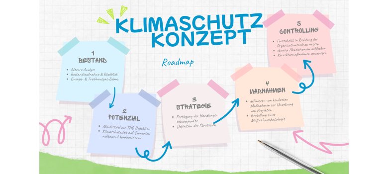 Kliamschutzkonzept Infografik