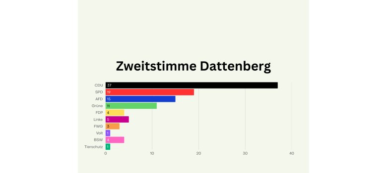 Wahlergebnisse Tabelle Anzeige für die Orte - 1