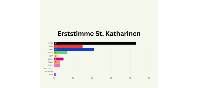 Wahlergebnisse Tabelle Anzeige für die Orte - 1