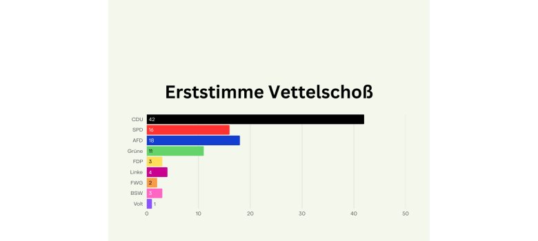 Wahlergebnisse Tabelle Anzeige für die Orte - 1