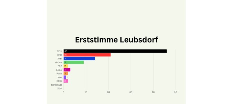 Wahlergebnisse Tabelle Anzeige für die Orte - 1