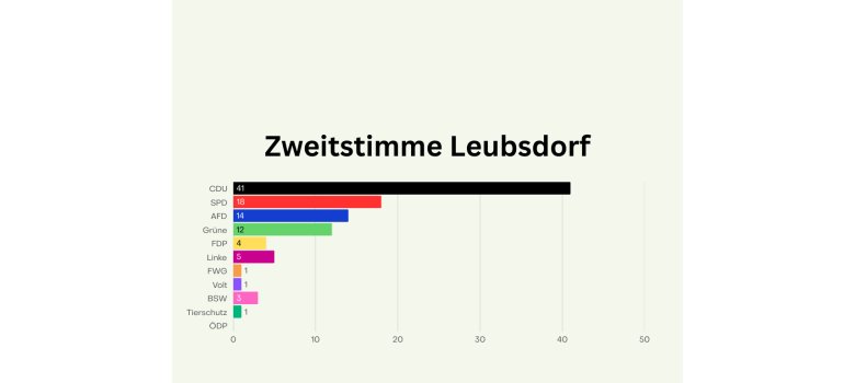 Wahlergebnisse Tabelle Anzeige für die Orte - 1