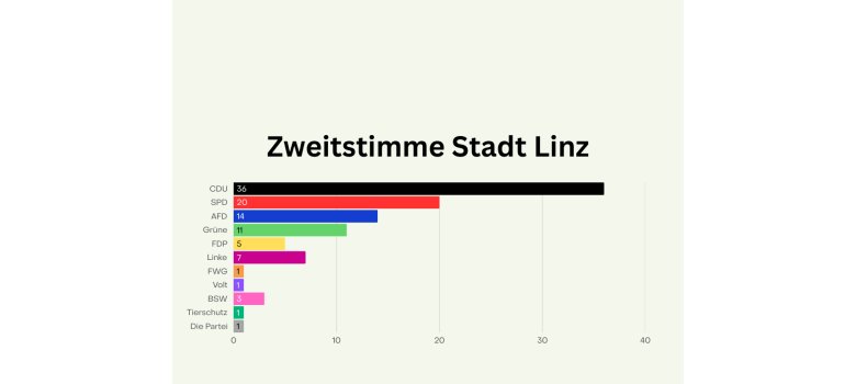 Wahlergebnisse Tabelle Anzeige für die Orte - 1