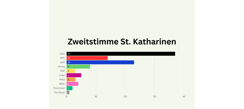 Wahlergebnisse Tabelle Anzeige für die Orte - 1