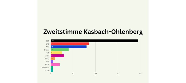 Wahlergebnisse Tabelle Anzeige für die Orte - 1