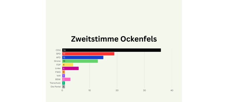 Wahlergebnisse Tabelle Anzeige für die Orte - 1