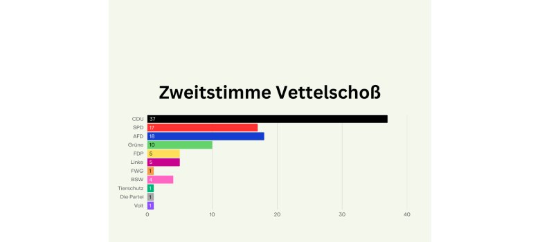 Wahlergebnisse Tabelle Anzeige für die Orte - 1