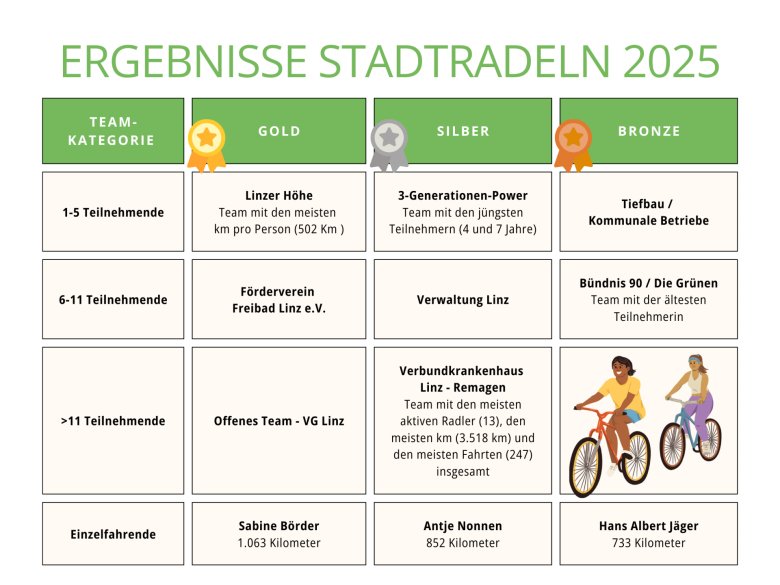 Ergebnisse Stadtradeln 2025 - 1