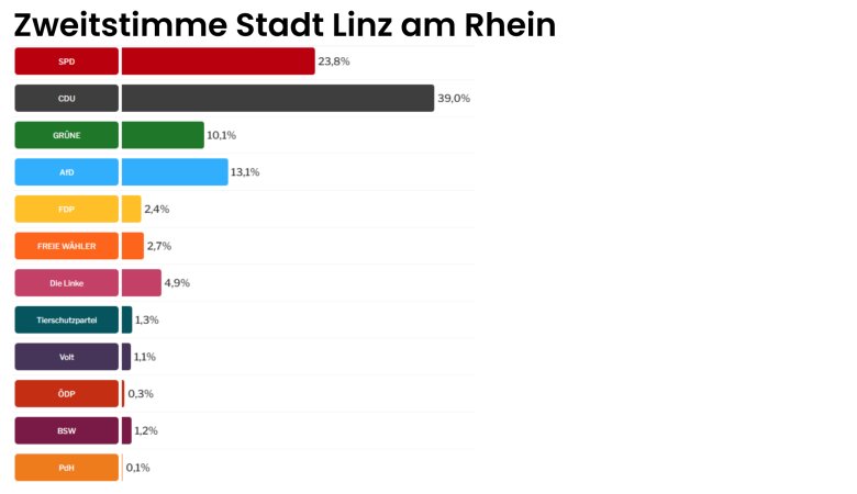 Zweitstimme Wahlergebnisse Landtagswahl Ortsgemeinden - 1