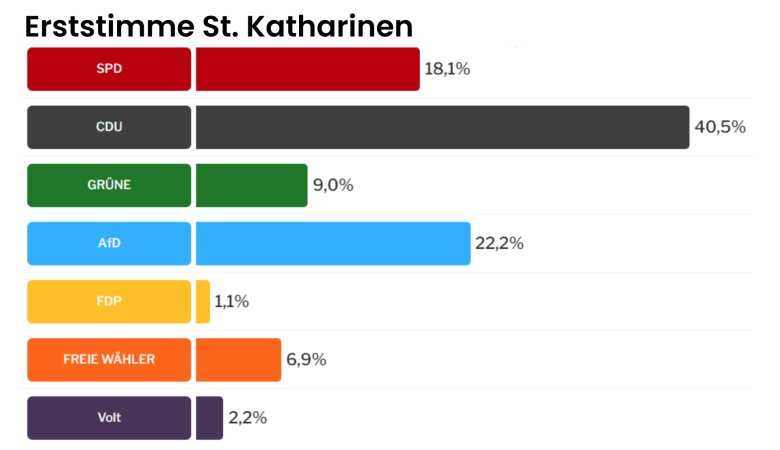 Erststimmen Ortsgemeinden Landtagswahl - 2