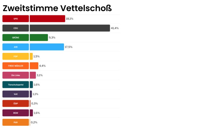 Zweitstimme Wahlergebnisse Landtagswahl Ortsgemeinden - 3
