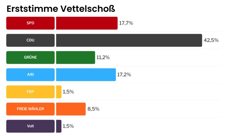 Erststimmen Ortsgemeinden Landtagswahl - 3