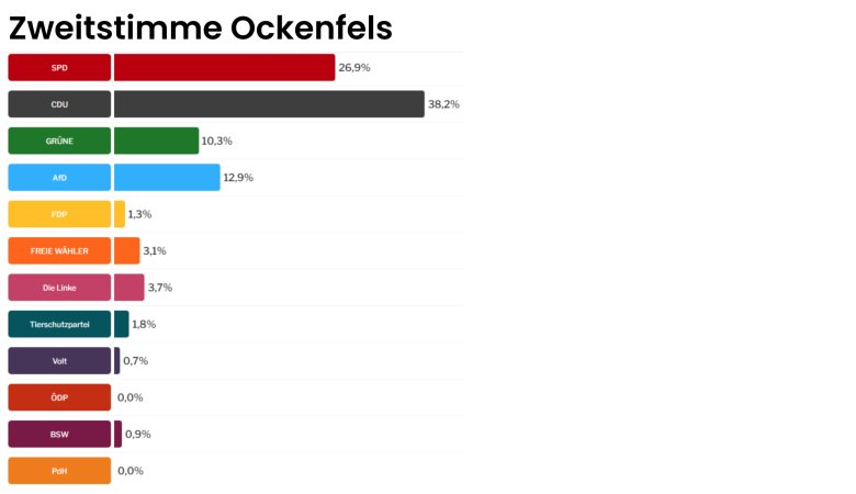 Zweitstimme Wahlergebnisse Landtagswahl Ortsgemeinden - 4