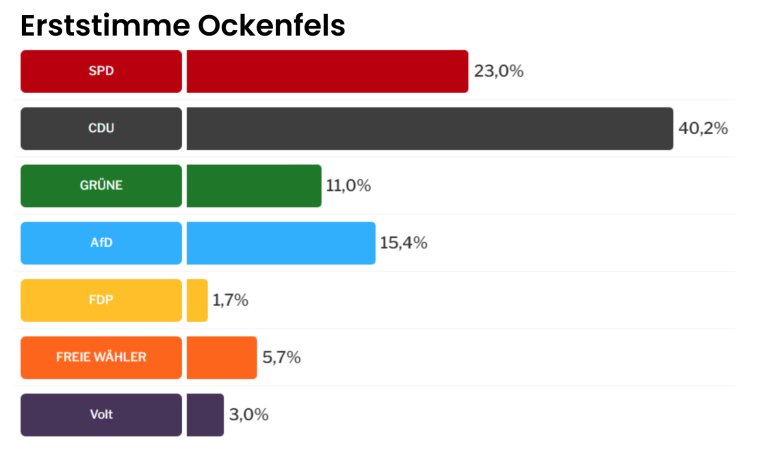 Erststimmen Ortsgemeinden Landtagswahl - 4