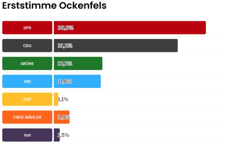 Erststimmen Ortsgemeinden Landtagswahl - 4