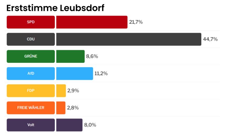Erststimmen Ortsgemeinden Landtagswahl - 5