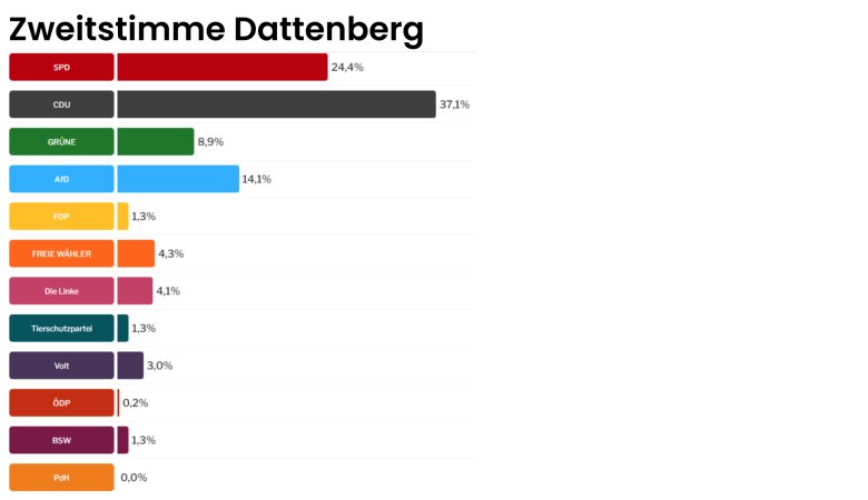 Zweitstimme Wahlergebnisse Landtagswahl Ortsgemeinden - 6