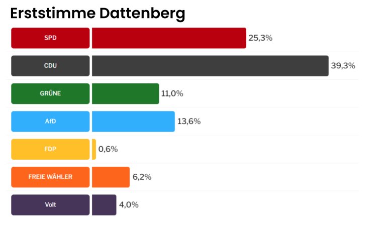 Erststimmen Ortsgemeinden Landtagswahl - 6