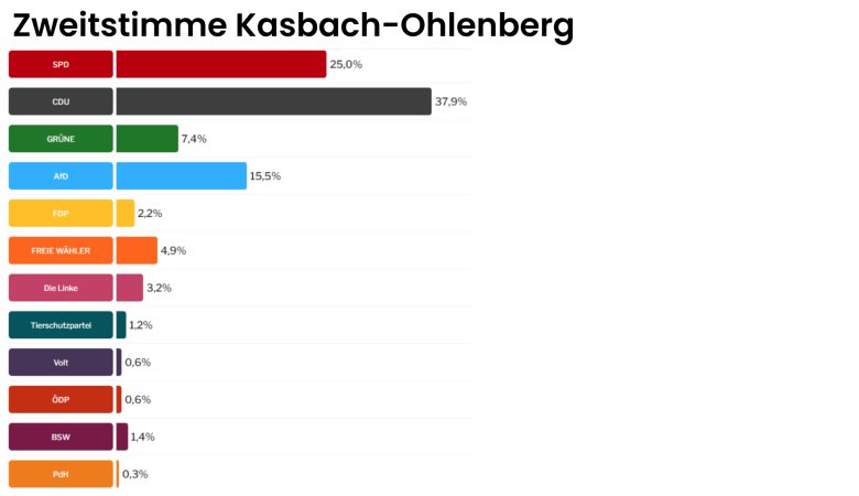Zweitstimme Wahlergebnisse Landtagswahl Ortsgemeinden - 7