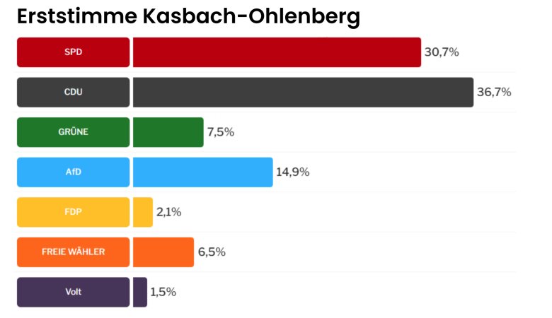 Erststimmen Ortsgemeinden Landtagswahl - 7